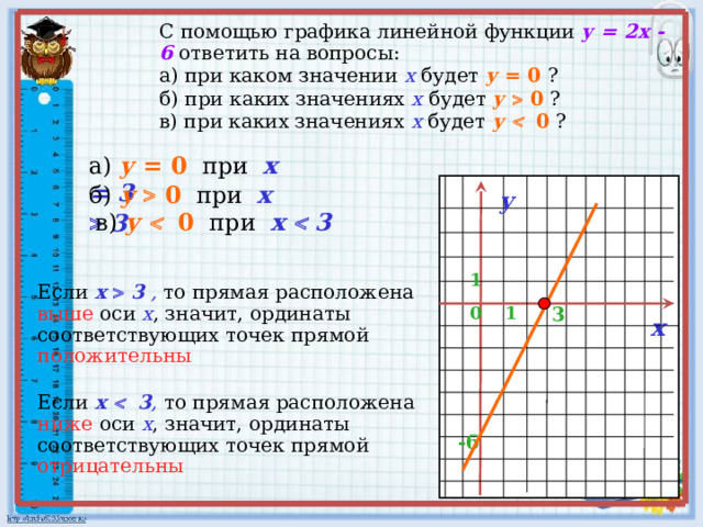 С помощью графика линейной функции у = 2х - 6 ответить на вопросы: а) при каком значении х будет у = 0 ? б) при каких значениях х  будет  у  0  ? в) при каких значениях х  будет  у   0  ? а) у = 0 при х  = 3 б) у   0 при х   3  у в) у   0 при х   3  1 Если х   3 , то прямая расположена  выше  оси х , значит, ординаты соответствующих точек прямой положительны 3 0 1 х Если х     3 , то прямая расположена  ниже  оси х , значит, ординаты соответствующих точек прямой отрицательны -6 