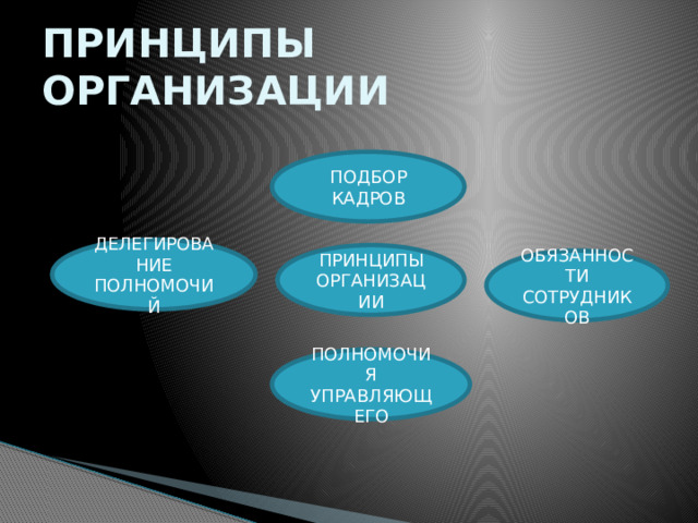 ПРИНЦИПЫ ОРГАНИЗАЦИИ ПОДБОР КАДРОВ ДЕЛЕГИРОВАНИЕ ПОЛНОМОЧИЙ ПРИНЦИПЫ ОРГАНИЗАЦИИ ОБЯЗАННОСТИ СОТРУДНИКОВ ПОЛНОМОЧИЯ УПРАВЛЯЮЩЕГО 