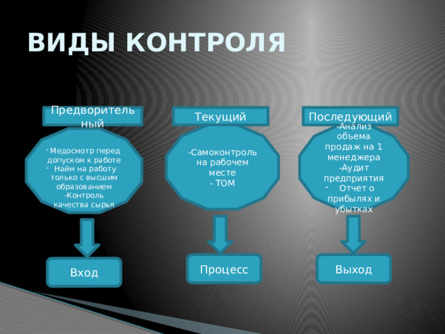 ВИДЫ КОНТРОЛЯ Текущий Последующий Предворительный -Самоконтроль на рабочем месте -Анализ объема продаж на 1 менеджера - ТОМ -Аудит предприятия  Отчет о прибылях и убытках Медосмотр перед допуском к работе Найм на работу только с высшим образованием -Контроль качества сырья Процесс Выход Вход 