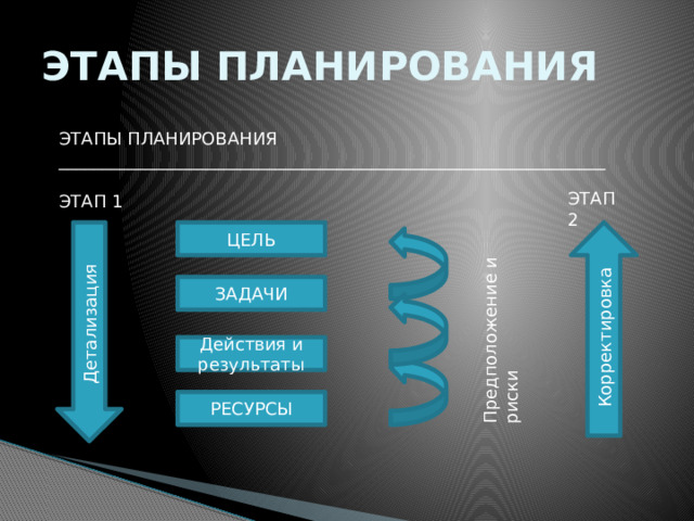 Корректировка Предположение и риски ЭТАПЫ ПЛАНИРОВАНИЯ ЭТАПЫ ПЛАНИРОВАНИЯ _______________________________________________________________ ЭТАП 1 ЭТАП 2 ЦЕЛЬ Детализация ЗАДАЧИ Действия и результаты РЕСУРСЫ 