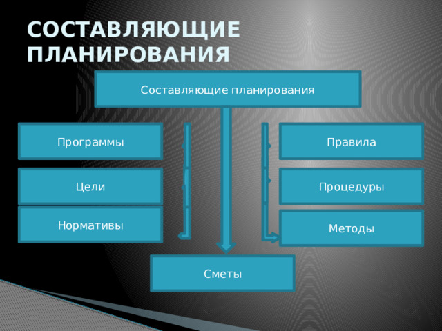 СОСТАВЛЯЮЩИЕ ПЛАНИРОВАНИЯ Составляющие планирования Программы Правила Цели Процедуры Нормативы Методы Сметы 