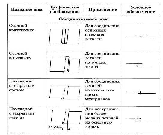 Машинные швы схемы с названиями