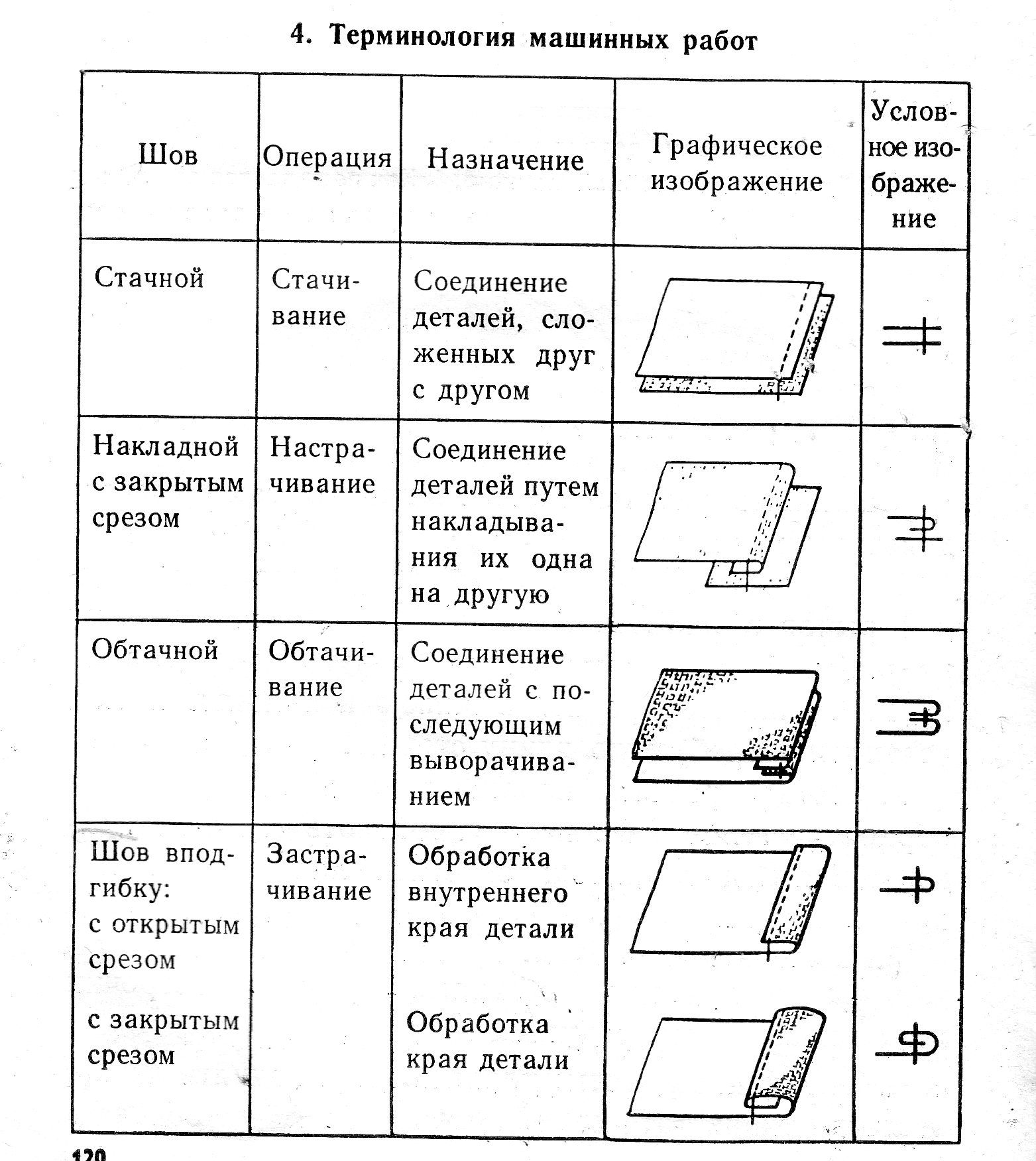 Машинные швы схемы с названиями