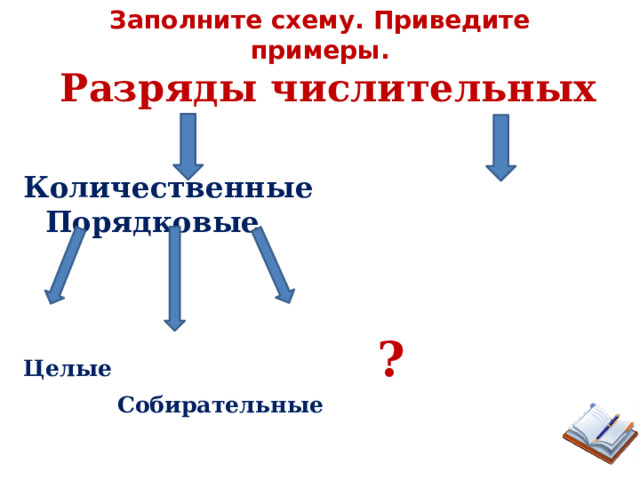 Заполните схему. Приведите примеры. Разряды числительных  Количественные Порядковые   Целые ?  Собирательные  