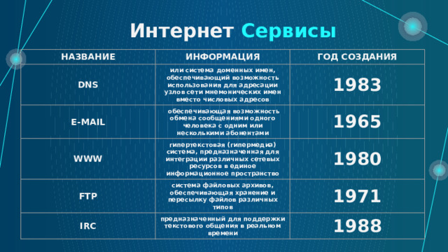 История интернета 7 класс. Название сервиса. Разработка презентаций  создание структуры гипермедиа.