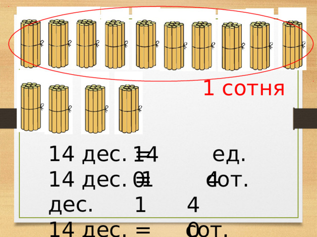 1 сотня 14 дес. = ед. 14 дес. = сот. дес. 14 дес. = сот. ед. 140 1 4 1 40 