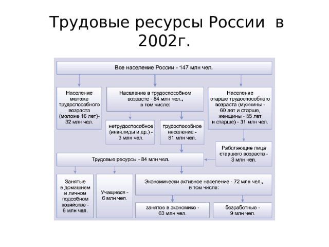  Трудовые ресурсы России в 2002г. 