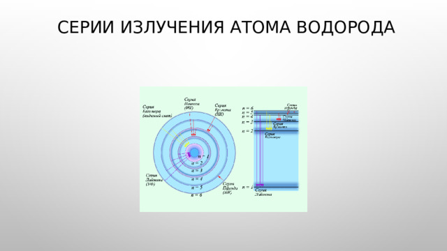 Серии излучения атома водорода 