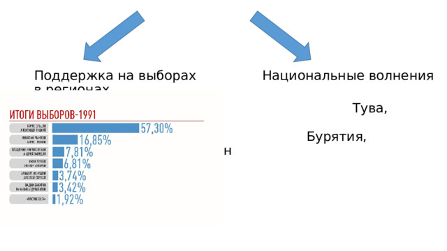 Поддержка на выборах Национальные волнения в регионах  Тува, Башкирия, Якутия,  Бурятия, Калмыкия, Чечня, Татарстан 