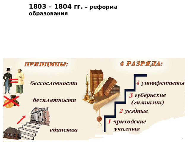 1803 – 1804 гг. – реформа образования 