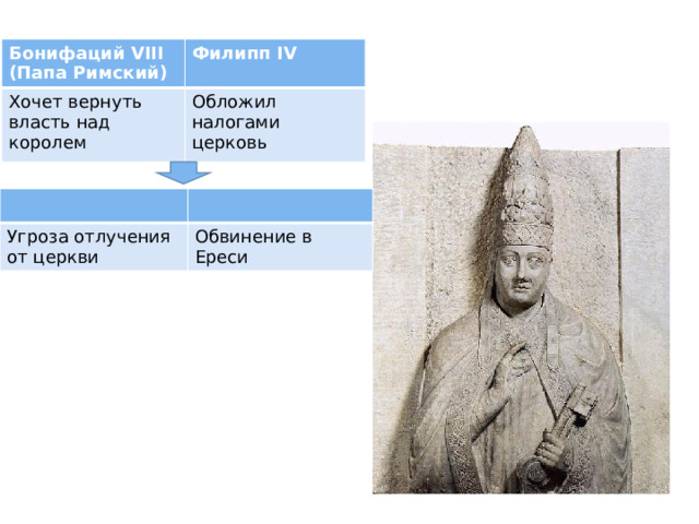 Бонифаций VIII (Папа Римский) Филипп IV Хочет вернуть власть над королем  Обложил налогами церковь Угроза отлучения от церкви Обвинение в Ереси  