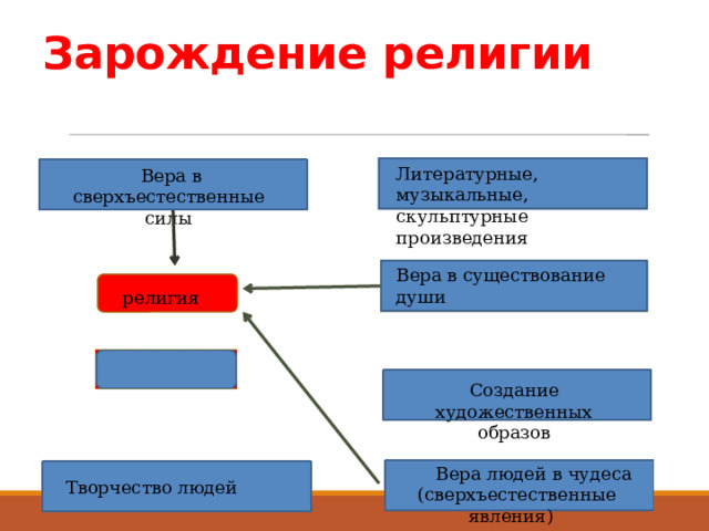 Зарождение религии Литературные, музыкальные, скульптурные произведения  Вера в сверхъестественные силы Вера в существование души религия Создание художественных образов  Вера людей в чудеса (сверхъестественные явления) Творчество людей 