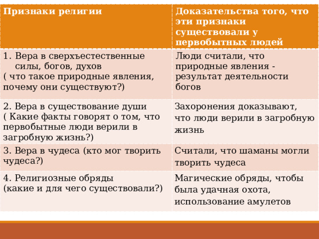 Признаки религии Доказательства того, что эти признаки существовали у первобытных людей Вера в сверхъестественные силы, богов, духов 2. Вера в существование души ( Какие факты говорят о том, что первобытные люди верили в загробную жизнь?) ( что такое природные явления, почему они существуют?) Люди считали, что природные явления - результат деятельности богов 3. Вера в чудеса (кто мог творить чудеса?) Захоронения доказывают, что люди верили в загробную жизнь Считали, что шаманы могли творить чудеса 4. Религиозные обряды (какие и для чего существовали?) Магические обряды, чтобы была удачная охота, использование амулетов 