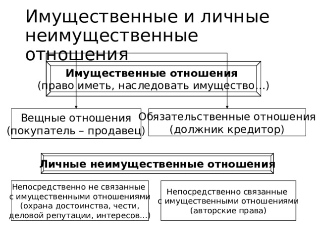 Имущественные и личные неимущественные отношения Имущественные отношения (право иметь, наследовать имущество…) Вещные отношения (покупатель – продавец) Обязательственные отношения (должник кредитор) Личные неимущественные отношения Непосредственно не связанные с имущественными отношениями (охрана достоинства, чести, деловой репутации, интересов…) Непосредственно связанные с имущественными отношениями (авторские права) 