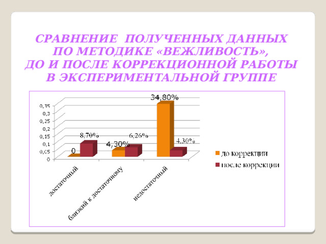 СРАВНЕНИЕ ПОЛУЧЕННЫХ ДАННЫХ ПО МЕТОДИКЕ «ВЕЖЛИВОСТЬ», ДО И ПОСЛЕ КОРРЕКЦИОННОЙ РАБОТЫ В ЭКСПЕРИМЕНТАЛЬНОЙ ГРУППЕ 