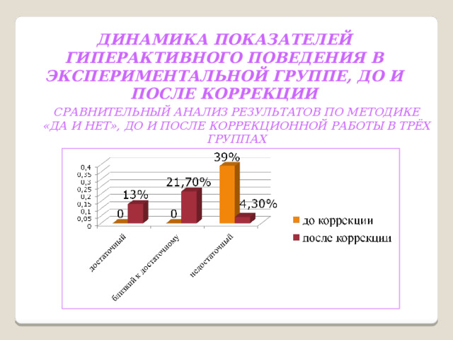 ДИНАМИКА ПОКАЗАТЕЛЕЙ ГИПЕРАКТИВНОГО ПОВЕДЕНИЯ В ЭКСПЕРИМЕНТАЛЬНОЙ ГРУППЕ, ДО И ПОСЛЕ КОРРЕКЦИИ СРАВНИТЕЛЬНЫЙ АНАЛИЗ РЕЗУЛЬТАТОВ ПО МЕТОДИКЕ «ДА И НЕТ», ДО И ПОСЛЕ КОРРЕКЦИОННОЙ РАБОТЫ В ТРЁХ ГРУППАХ 