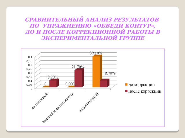 СРАВНИТЕЛЬНЫЙ АНАЛИЗ РЕЗУЛЬТАТОВ ПО УПРАЖНЕНИЮ «ОБВЕДИ КОНТУР», ДО И ПОСЛЕ КОРРЕКЦИОННОЙ РАБОТЫ В ЭКСПЕРИМЕНТАЛЬНОЙ ГРУППЕ 