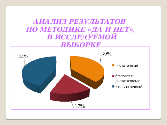 АНАЛИЗ РЕЗУЛЬТАТОВ ПО МЕТОДИКЕ «ДА И НЕТ»,  В ИССЛЕДУЕМОЙ ВЫБОРКЕ 