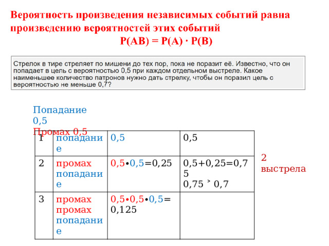 Попадание  0,5 Промах  0,5 1 попадание 2 0,5 3 промах 0,5 0,5 ∙ 0,5 =0,25 промах попадание 0,5+0,25=0,75 0,5∙0,5 ∙ 0,5 =0,125 промах 0,75 ˃ 0,7 попадание 2 выстрела 