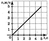 По графику скорости изображенному на рисунке определите путь пройденный телом за 5 с