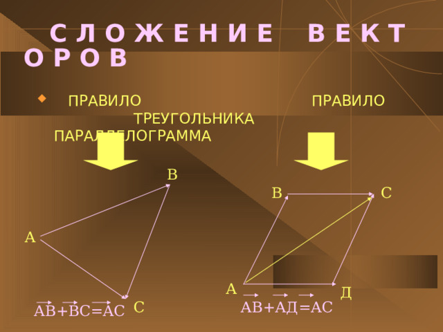  С Л О Ж Е Н И Е В Е К Т О Р О В  ПРАВИЛО ПРАВИЛО ТРЕУГОЛЬНИКА ПАРАЛЛЕЛОГРАММА В  В С   А А Д С АВ+АД=АС АВ+ВС=АС 