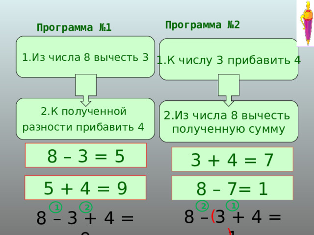 Программа №2 Программа №1 1.Из числа 8 вычесть 3 1.К числу 3 прибавить 4 2.К полученной разности прибавить 4  2.Из числа 8 вычесть полученную сумму 8 – 3 = 5 3 + 4 = 7 5 + 4 = 9 8 – 7= 1 1 2 1 2 ( )   8 – 3 + 4 = 1 8 – 3 + 4 = 9 