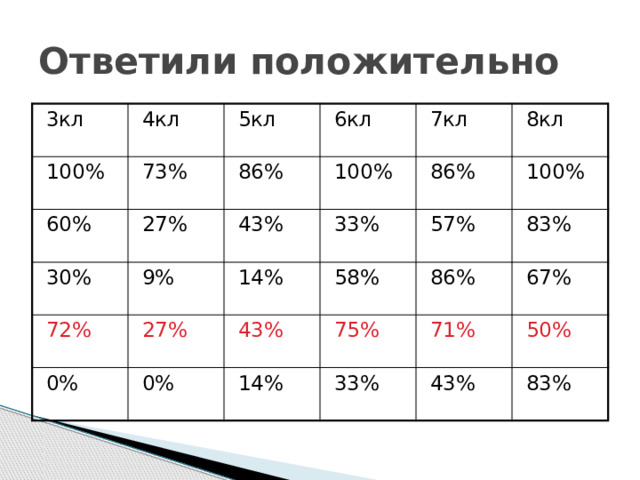 Ответили положительно 3кл 4кл 100% 73% 5кл 60% 30% 27% 86% 6кл 100% 9% 72% 7кл 43% 33% 0% 8кл 14% 86% 27% 100% 58% 0% 57% 43% 14% 83% 75% 86% 67% 33% 71% 50% 43% 83% 