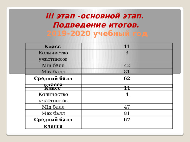 III этап -основной этап.  Подведение итогов.  2019-2020 учебный год     Класс Количество участников 11 3 Min балл Max балл 42 81 Средний балл класса 62 Класс Количество участников 11 Min балл 4 Max балл 47 Средний балл класса 81 67 