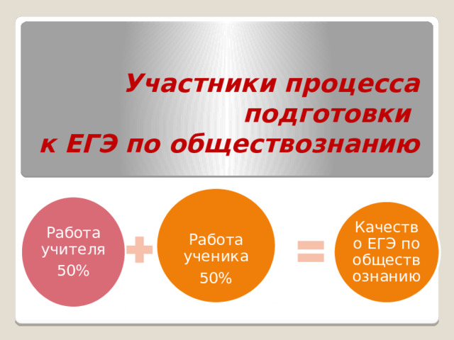 Участники процесса подготовки  к ЕГЭ по обществознанию  Работа ученика 50% Работа учителя 50% Качество ЕГЭ по обществознанию 