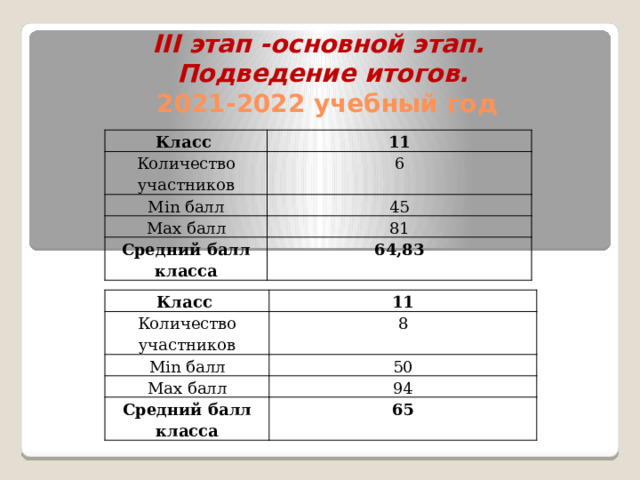 III этап -основной этап.  Подведение итогов.  2021-2022 учебный год Класс Количество участников 11 6 Min балл 45 Max балл 81 Средний балл класса 64,83 Класс Количество участников 11 Min балл 8 50 Max балл Средний балл класса 94 65 