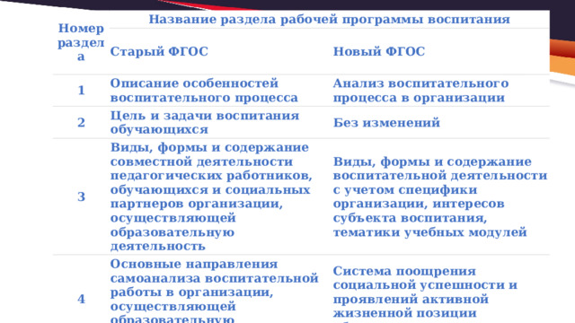 Номер раздела Название раздела рабочей программы воспитания Старый ФГОС 1 Описание особенностей воспитательного процесса 2 Новый ФГОС Цель и задачи воспитания обучающихся Анализ воспитательного процесса в организации 3 4 Без изменений Виды, формы и содержание совместной деятельности педагогических работников, обучающихся и социальных партнеров организации, осуществляющей образовательную деятельность Основные направления самоанализа воспитательной работы в организации, осуществляющей Виды, формы и содержание воспитательной деятельности с учетом специфики организации, интересов субъекта воспитания, тематики учебных модулей образовательную деятельность Система поощрения социальной успешности и проявлений активной жизненной позиции обучающихся 