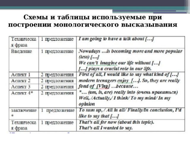 Схемы и таблицы используемые при построении монологического высказывания 