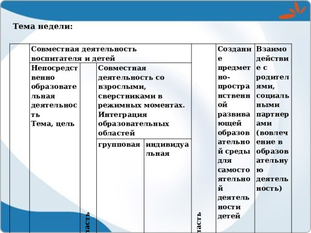 Тема недели: Дата, день недели Совместная деятельность воспитателя и детей Непосредственно образовательная деятельность Тема, цель Образовательная область Совместная деятельность со взрослыми, сверстниками в режимных моментах. Интеграция образовательных областей Образовательная область групповая Создание предметно-пространственной развивающей образовательной среды для самостоятельной деятельности детей индивидуальная Взаимодействие с родителями, социальными партнерами (вовлечение в образовательную деятельность) 