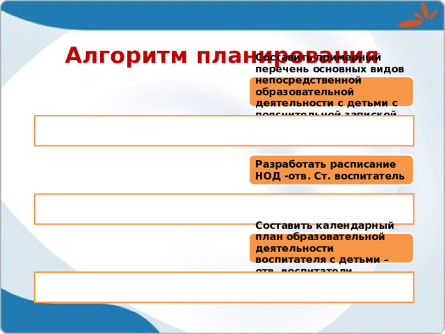 Алгоритм планирования   Составить примерный перечень основных видов непосредственной образовательной деятельности с детьми с пояснительной запиской –отв. Ст.воспитатель Разработать расписание НОД -отв. Ст. воспитатель Составить календарный план образовательной деятельности воспитателя с детьми –отв. воспитатели. 