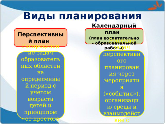 Виды планирования Перспективный план Календарный план (план воспитательно – образовательной работы) Решение задач перспективного планирования через мероприятия («события»), организацию среды и взаимодействие с родителями Распределение задач образовательных областей на определенный период с учетом возраста детей и принципом «от простого к сложному» 