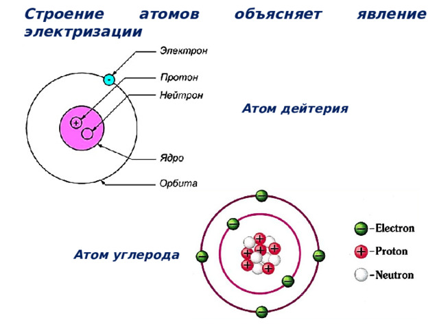Строение атомов объясняет явление электризации Атом дейтерия Атом углерода 