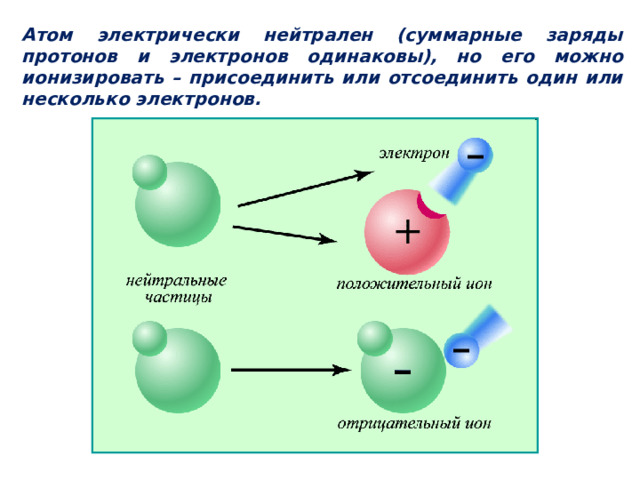 Атом электрически нейтрален (суммарные заряды протонов и электронов одинаковы), но его можно ионизировать – присоединить или отсоединить один или несколько электронов. 