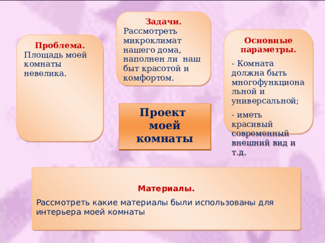 Задачи. Рассмотреть микроклимат нашего дома, наполнен ли наш быт красотой и комфортом. Основные параметры. - Комната должна быть многофункциональной и универсальной; - иметь красивый современный внешний вид и т.д. Проблема. Площадь моей комнаты невелика. Проект моей комнаты  Материалы. Рассмотреть какие материалы были использованы для интерьера моей комнаты 