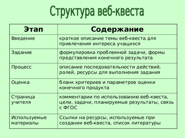 Этап Содержание Введение краткое описание темы веб-квеста для привлечения интереса учащихся Задание формулировка проблемной задачи, формы представления конечного результата Процесс описание последовательности действий, ролей, ресурсы для выполнения задания Оценка бланк критериев и параметров оценки конечного продукта Страница учителя комментарии по использованию веб-квеста, цели, задачи, планируемые результаты, связь с ФГОС Используемые материалы Ссылки на ресурсы, используемые при создании веб-квеста, список литературы 