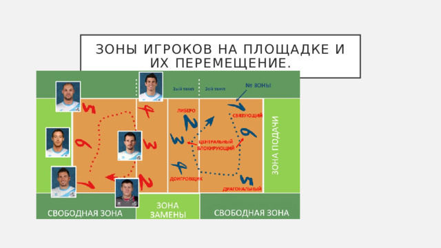 Зоны игроков на площадке и их перемещение. 