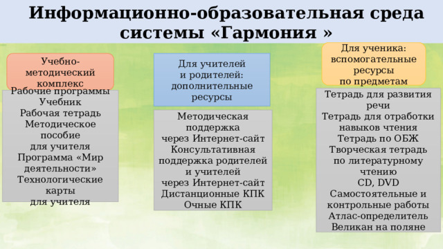 Информационно-образовательная среда системы «Гармония » Для ученика: вспомогательные ресурсы по предметам Учебно-методический Для учителей комплекс и родителей: дополнительные ресурсы Тетрадь для развития речи Тетрадь для отработки навыков чтения Тетрадь по ОБЖ Творческая тетрадь по литературному чтению CD, DVD Самостоятельные и контрольные работы Атлас-определитель Великан на поляне Рабочие программы Учебник Рабочая тетрадь Методическое пособие для учителя Программа «Мир деятельности» Технологические карты для учителя Методическая поддержка через Интернет-сайт Консультативная поддержка родителей и учителей через Интернет-сайт Дистанционные КПК Очные КПК 