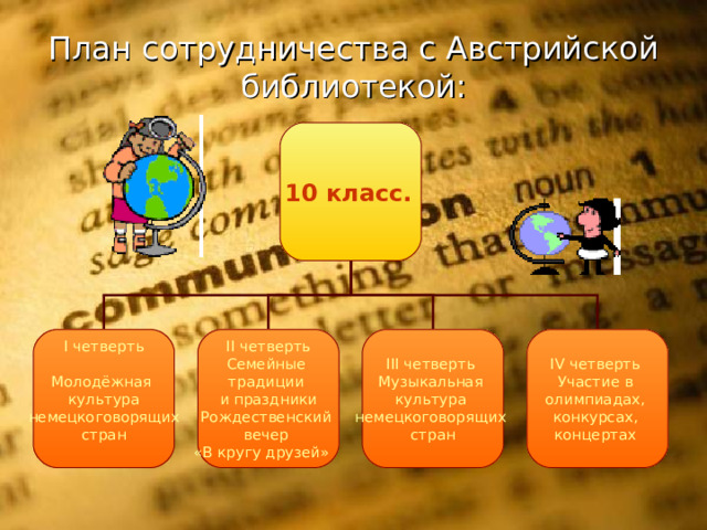 План сотрудничества с Австрийской библиотекой: 10 класс.  I четверть Молодёжная культура немецкоговорящих стран II четверть Семейные традиции и праздники Рождественский вечер «В кругу друзей»  III четверть Музыкальная культура немецкоговорящих стран IV четверть Участие в олимпиадах, конкурсах, концертах  