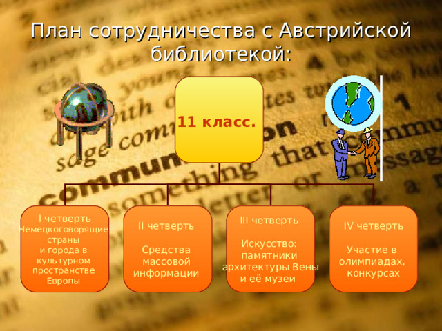 План сотрудничества с Австрийской библиотекой: 11 класс.  I четверть Немецкоговорящие страны и города в культурном пространстве Европы  III четверть Искусство: памятники архитектуры Вены и её музеи  IV четверть Участие в олимпиадах, конкурсах II четверть Средства массовой информации  