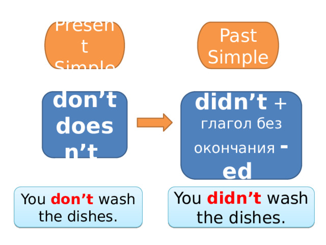 Present Simple Past Simple don’t didn’t + глагол без окончания - ed doesn’t You don’t wash the dishes. You didn’t wash the dishes. 