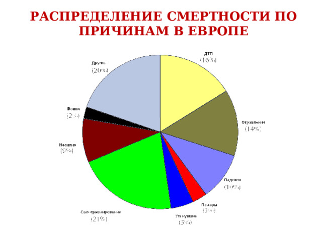 РАСПРЕДЕЛЕНИЕ СМЕРТНОСТИ ПО ПРИЧИНАМ В ЕВРОПЕ  