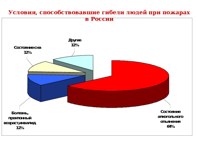 Условия, способствовавшие гибели людей при пожарах в России  