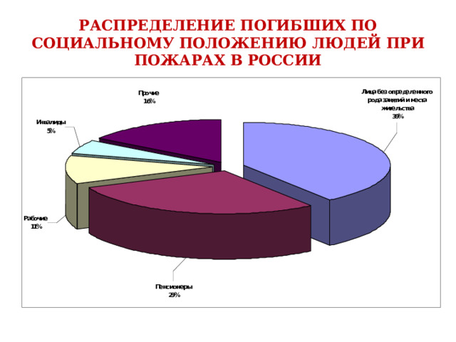 РАСПРЕДЕЛЕНИЕ ПОГИБШИХ ПО СОЦИАЛЬНОМУ ПОЛОЖЕНИЮ ЛЮДЕЙ ПРИ ПОЖАРАХ В РОССИИ  