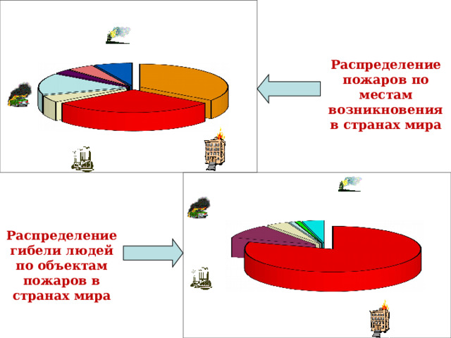 Распределение пожаров по местам возникновения в странах мира Распределение гибели людей по объектам пожаров в странах мира  