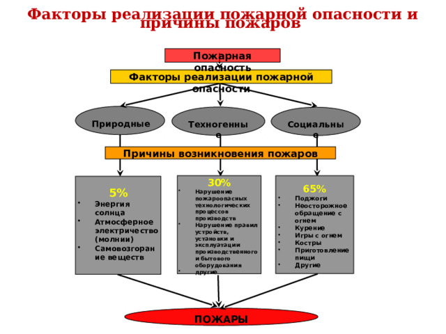 Факторы реализации пожарной опасности и причины пожаров Пожарная опасность Факторы реализации пожарной опасности Природные Техногенные Социальные Причины возникновения пожаров 30% 65% Нарушение пожароопасных технологических процессов производств Нарушение правил устройств, установки и эксплуатации производственного и бытового оборудования другие Поджоги Неосторожное обращение с огнем Курение Игры с огнем Костры Приготовление пищи Другие 5% Энергия солнца Атмосферное электричество (молнии) Самовозгорание веществ ПОЖАРЫ  