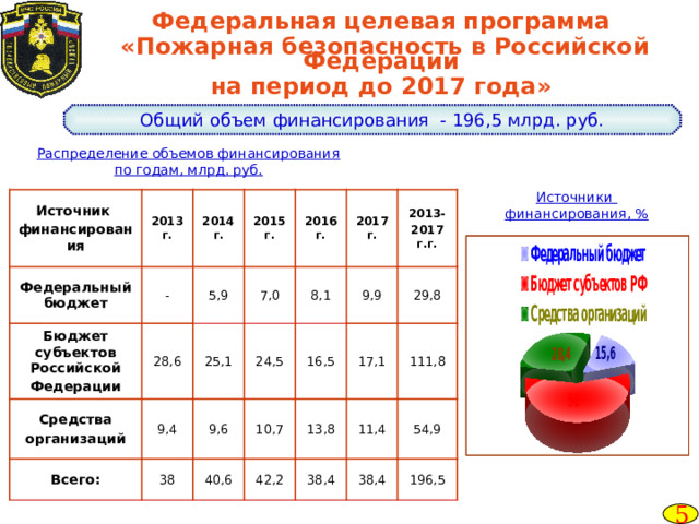 Федеральная целевая программа  «Пожарная безопасность в Российской Федерации на период до 2017 года» Общий объем финансирования - 196,5 млрд. руб. Распределение объемов финансирования по годам, млрд. руб. Источники финансирования, % Источник финансирования 2013 г. Федеральный бюджет - 2014 г. Бюджет субъектов Российской 28,6 2015 г. Федерации 5,9 Средства организаций 9,4 7,0 25,1 Всего: 2016 г. 24,5 38 2017г. 8,1 9,6 40,6 16,5 9,9 2013- 10,7 17,1 42,2 2017 г.г. 13,8 29,8 111,8 38,4 11,4 38,4 54,9 196,5 5 